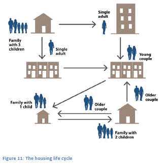 Housing Life Cycle